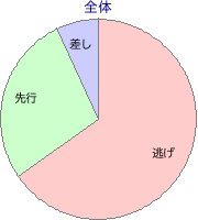 高知競馬場 800m 勝利馬脚質 全体
