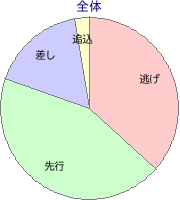 水沢競馬場 1300m 勝利馬脚質 全体