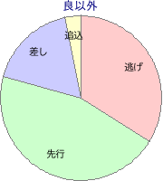 水沢競馬場 1300m 勝利馬脚質 良以外