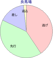 水沢競馬場 1300m 勝利馬脚質 良馬場