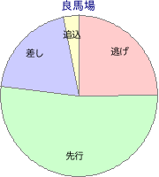 水沢競馬場 1400m 勝利馬脚質 良馬場