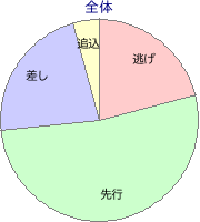 水沢競馬場 1600m 勝利馬脚質 全体