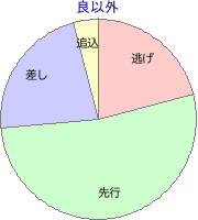 水沢競馬場 1600m 勝利馬脚質 良以外