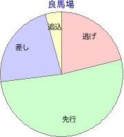 水沢競馬場 1600m 勝利馬脚質 良馬場