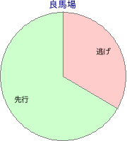 水沢競馬場 1900m 勝利馬脚質 良馬場