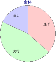 水沢競馬場 2000m 勝利馬脚質 全体