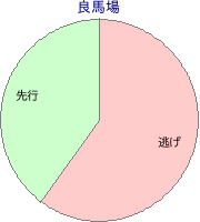 水沢競馬場 2000m 勝利馬脚質 良馬場