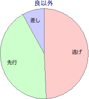 水沢競馬場 850m 勝利馬脚質 良以外