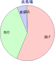 水沢競馬場 850m 勝利馬脚質 良馬場
