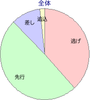 門別競馬場 1100m 勝利馬脚質 全体