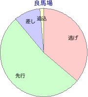 門別競馬場 1100m 勝利馬脚質 良馬場