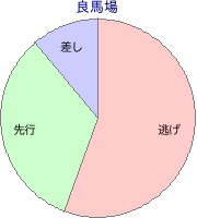 門別競馬場 1500m 勝利馬脚質 良馬場