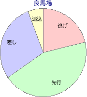 門別競馬場 1600m 勝利馬脚質 良馬場