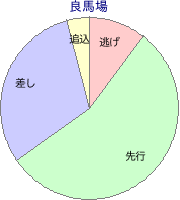 門別競馬場 1800m 勝利馬脚質 良馬場