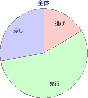 門別競馬場 2000m 勝利馬脚質 全体