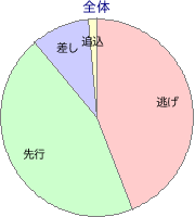 盛岡競馬場 1000m 勝利馬脚質 全体