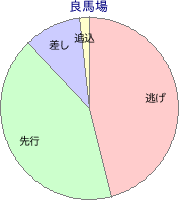 盛岡競馬場 1000m 勝利馬脚質 良馬場