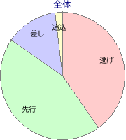 盛岡競馬場 1200m 勝利馬脚質 全体