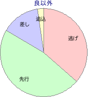 盛岡競馬場 1200m 勝利馬脚質 良以外
