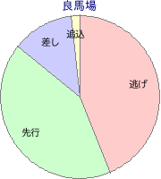 盛岡競馬場 1200m 勝利馬脚質 良馬場