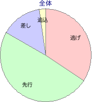 盛岡競馬場 1400m 勝利馬脚質 全体