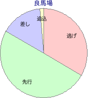 盛岡競馬場 1400m 勝利馬脚質 良馬場