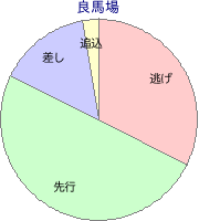 盛岡競馬場 1600m 勝利馬脚質 良馬場