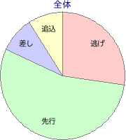 盛岡競馬場 1800m 勝利馬脚質 全体