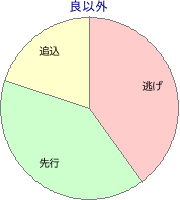盛岡競馬場 1800m 勝利馬脚質 良以外