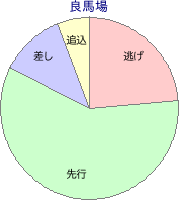 盛岡競馬場 1800m 勝利馬脚質 良馬場