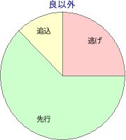 盛岡競馬場 2000m 勝利馬脚質 良以外