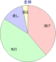 盛岡競馬場 芝 1000m 勝利馬脚質 全体