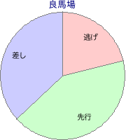 盛岡競馬場 芝 1600m 勝利馬脚質 良馬場