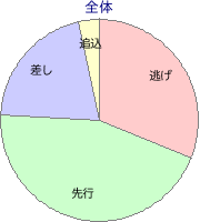 盛岡競馬場 芝 1700m 勝利馬脚質 全体