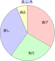 盛岡競馬場 芝 1700m 勝利馬脚質 良以外
