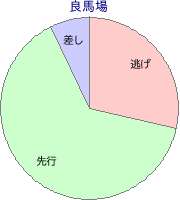 盛岡競馬場 芝 1700m 勝利馬脚質 良馬場