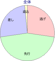 名古屋競馬場 1400m 勝利馬脚質 全体