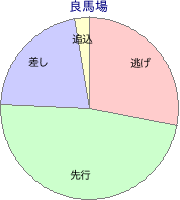 名古屋競馬場 1400m 勝利馬脚質 良馬場