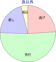 名古屋競馬場 1500m 勝利馬脚質 良以外