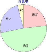 名古屋競馬場 1500m 勝利馬脚質 良馬場