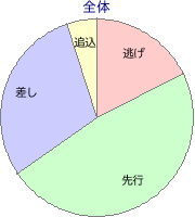 名古屋競馬場 1700m 勝利馬脚質 全体