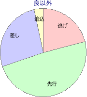 名古屋競馬場 1700m 勝利馬脚質 良以外