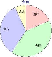 名古屋競馬場 2000m 勝利馬脚質 全体