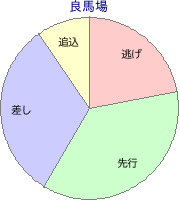 名古屋競馬場 2000m 勝利馬脚質 良馬場