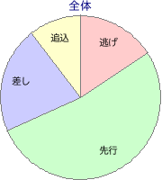 名古屋競馬場 2100m 勝利馬脚質 全体