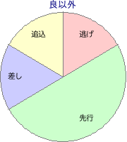 名古屋競馬場 2100m 勝利馬脚質 良以外