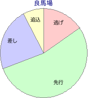名古屋競馬場 2100m 勝利馬脚質 良馬場