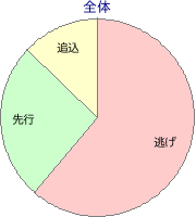 名古屋競馬場 900m 勝利馬脚質 全体
