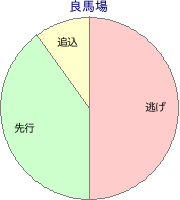 名古屋競馬場 900m 勝利馬脚質 良馬場