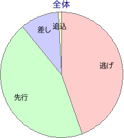 名古屋競馬場 920m 勝利馬脚質 全体